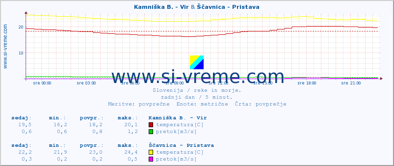 POVPREČJE :: Kamniška B. - Vir & Ščavnica - Pristava :: temperatura | pretok | višina :: zadnji dan / 5 minut.