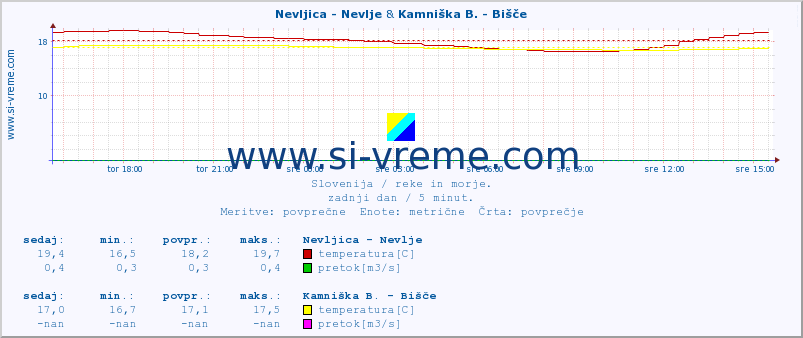 POVPREČJE :: Nevljica - Nevlje & Kamniška B. - Bišče :: temperatura | pretok | višina :: zadnji dan / 5 minut.