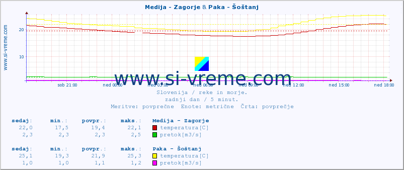 POVPREČJE :: Medija - Zagorje & Paka - Šoštanj :: temperatura | pretok | višina :: zadnji dan / 5 minut.