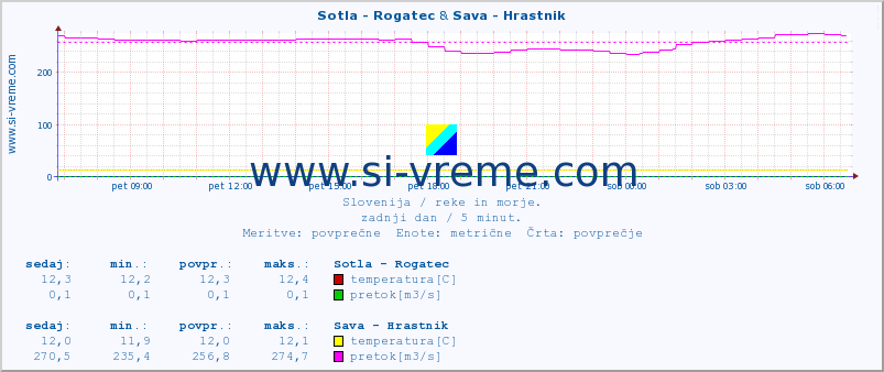 POVPREČJE :: Sotla - Rogatec & Sava - Hrastnik :: temperatura | pretok | višina :: zadnji dan / 5 minut.