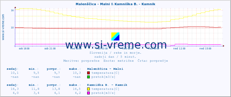 POVPREČJE :: Malenščica - Malni & Kamniška B. - Kamnik :: temperatura | pretok | višina :: zadnji dan / 5 minut.