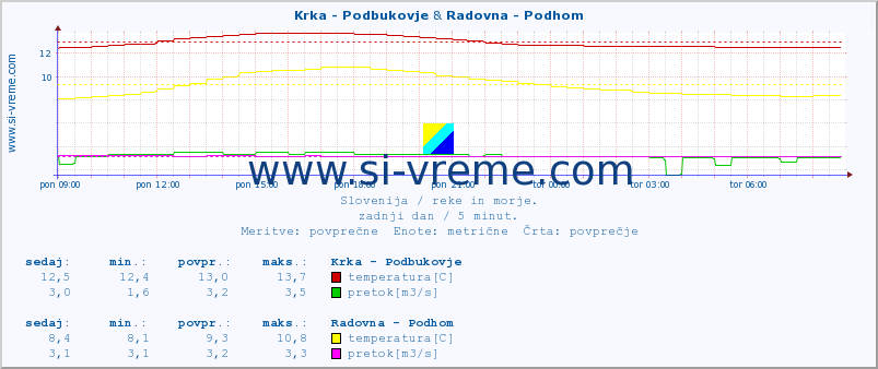 POVPREČJE :: Krka - Podbukovje & Radovna - Podhom :: temperatura | pretok | višina :: zadnji dan / 5 minut.