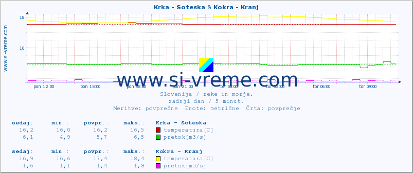 POVPREČJE :: Krka - Soteska & Kokra - Kranj :: temperatura | pretok | višina :: zadnji dan / 5 minut.