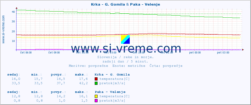 POVPREČJE :: Krka - G. Gomila & Paka - Velenje :: temperatura | pretok | višina :: zadnji dan / 5 minut.