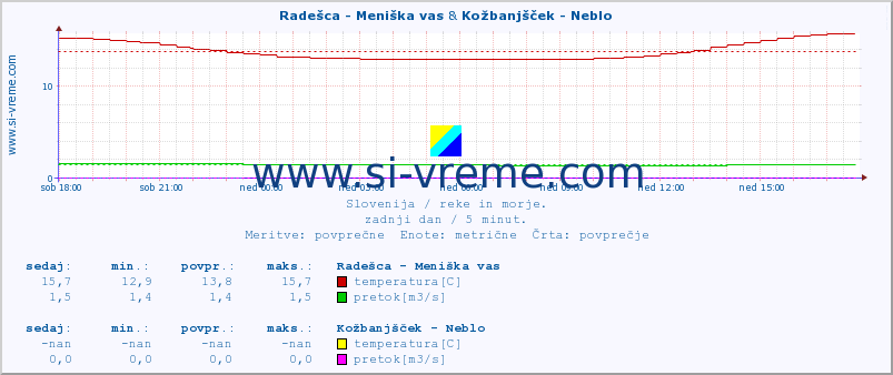 POVPREČJE :: Radešca - Meniška vas & Kožbanjšček - Neblo :: temperatura | pretok | višina :: zadnji dan / 5 minut.