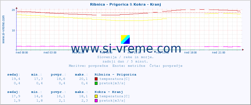 POVPREČJE :: Ribnica - Prigorica & Kokra - Kranj :: temperatura | pretok | višina :: zadnji dan / 5 minut.