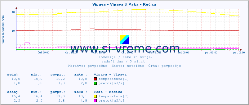 POVPREČJE :: Vipava - Vipava & Paka - Rečica :: temperatura | pretok | višina :: zadnji dan / 5 minut.