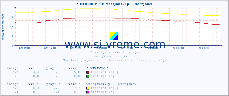 POVPREČJE :: * MINIMUM * & Martjanski p. - Martjanci :: temperatura | pretok | višina :: zadnji dan / 5 minut.