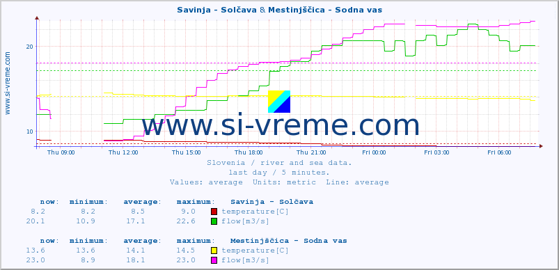  :: Savinja - Solčava & Mestinjščica - Sodna vas :: temperature | flow | height :: last day / 5 minutes.