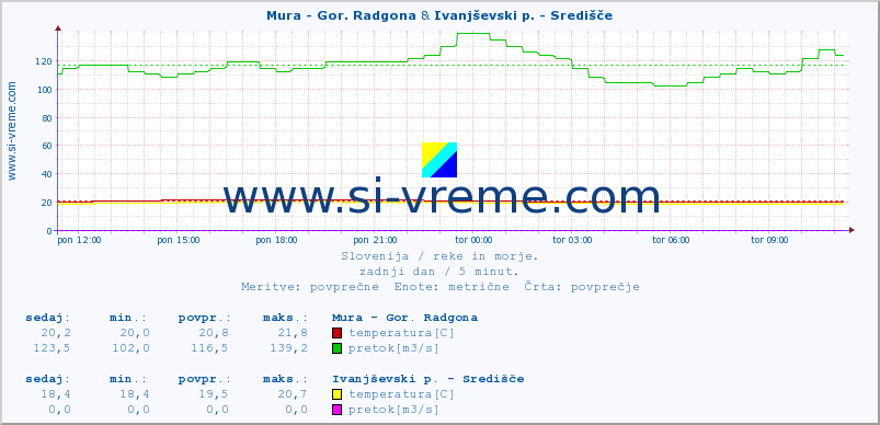 POVPREČJE :: Mura - Gor. Radgona & Ivanjševski p. - Središče :: temperatura | pretok | višina :: zadnji dan / 5 minut.