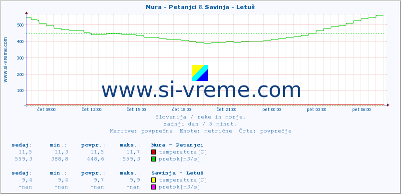 POVPREČJE :: Mura - Petanjci & Savinja - Letuš :: temperatura | pretok | višina :: zadnji dan / 5 minut.