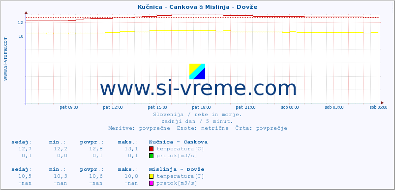 POVPREČJE :: Kučnica - Cankova & Mislinja - Dovže :: temperatura | pretok | višina :: zadnji dan / 5 minut.