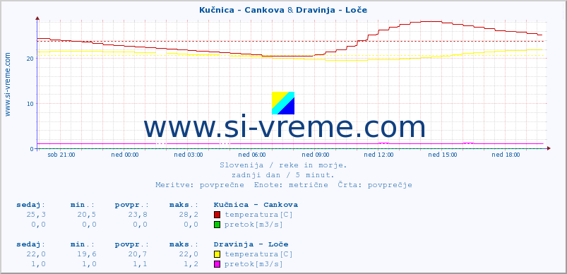 POVPREČJE :: Kučnica - Cankova & Dravinja - Loče :: temperatura | pretok | višina :: zadnji dan / 5 minut.