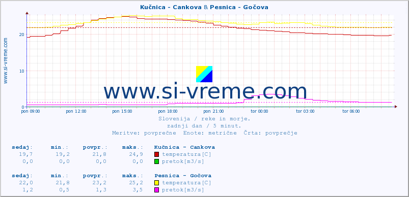 POVPREČJE :: Kučnica - Cankova & Pesnica - Gočova :: temperatura | pretok | višina :: zadnji dan / 5 minut.