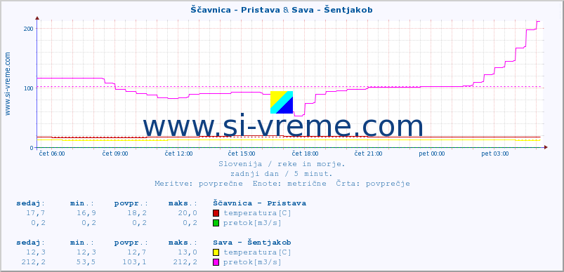 POVPREČJE :: Ščavnica - Pristava & Sava - Šentjakob :: temperatura | pretok | višina :: zadnji dan / 5 minut.