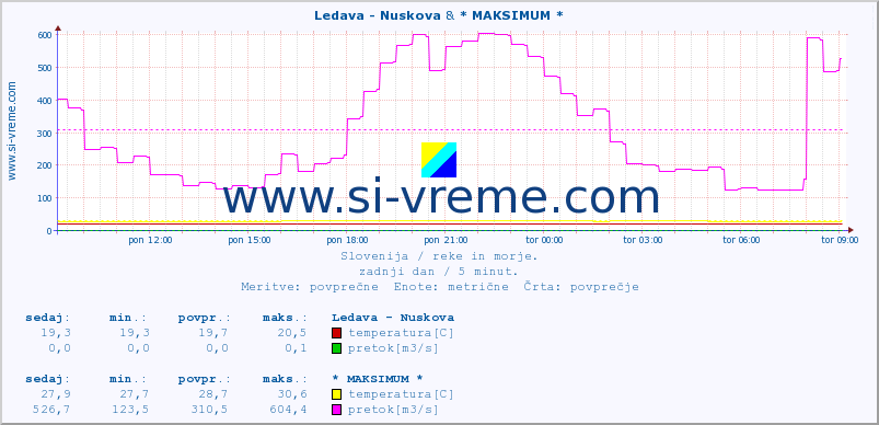 POVPREČJE :: Ledava - Nuskova & * MAKSIMUM * :: temperatura | pretok | višina :: zadnji dan / 5 minut.