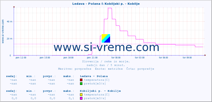 POVPREČJE :: Ledava - Polana & Kobiljski p. - Kobilje :: temperatura | pretok | višina :: zadnji dan / 5 minut.