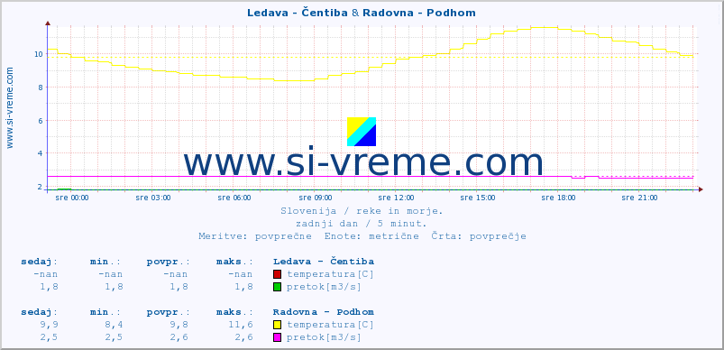 POVPREČJE :: Ledava - Čentiba & Radovna - Podhom :: temperatura | pretok | višina :: zadnji dan / 5 minut.