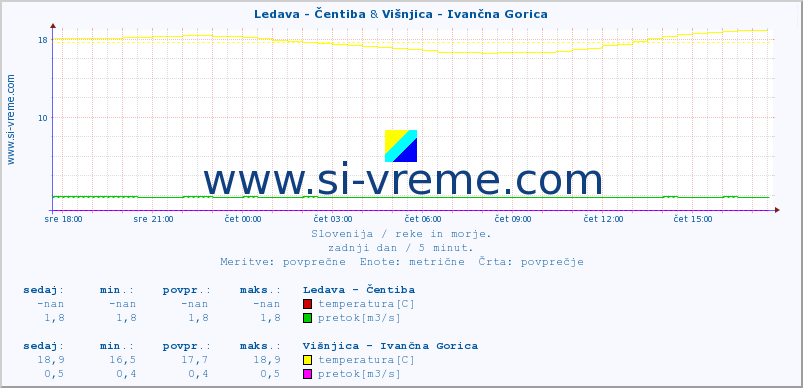 POVPREČJE :: Ledava - Čentiba & Višnjica - Ivančna Gorica :: temperatura | pretok | višina :: zadnji dan / 5 minut.