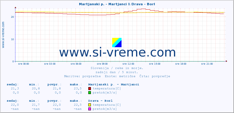 POVPREČJE :: Martjanski p. - Martjanci & Drava - Borl :: temperatura | pretok | višina :: zadnji dan / 5 minut.