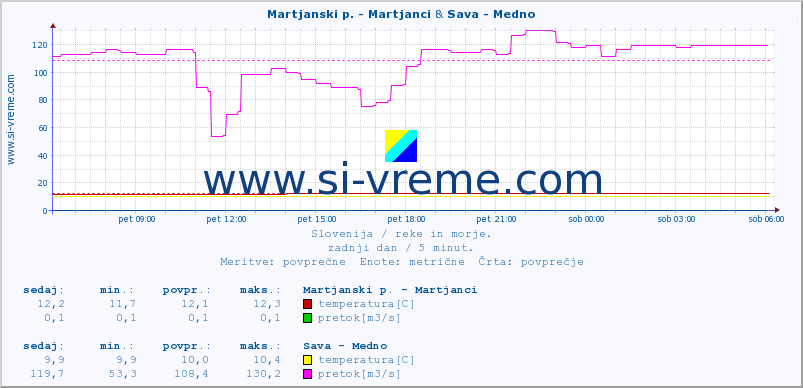 POVPREČJE :: Martjanski p. - Martjanci & Sava - Medno :: temperatura | pretok | višina :: zadnji dan / 5 minut.