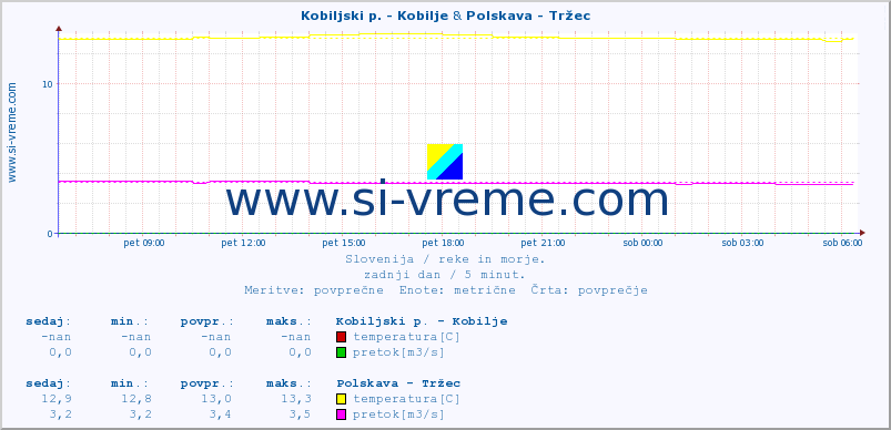 POVPREČJE :: Kobiljski p. - Kobilje & Polskava - Tržec :: temperatura | pretok | višina :: zadnji dan / 5 minut.