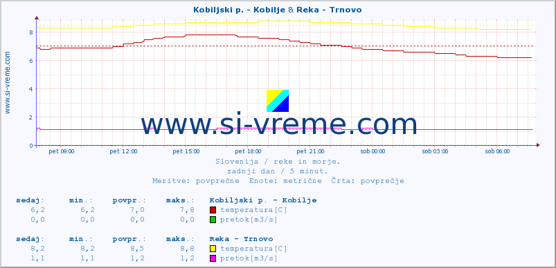 POVPREČJE :: Kobiljski p. - Kobilje & Reka - Trnovo :: temperatura | pretok | višina :: zadnji dan / 5 minut.