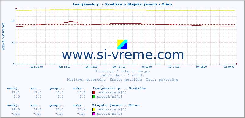 POVPREČJE :: Ivanjševski p. - Središče & Blejsko jezero - Mlino :: temperatura | pretok | višina :: zadnji dan / 5 minut.