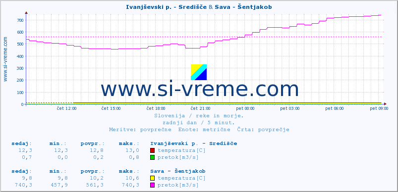 POVPREČJE :: Ivanjševski p. - Središče & Sava - Šentjakob :: temperatura | pretok | višina :: zadnji dan / 5 minut.