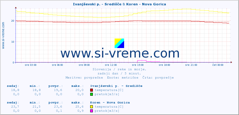 POVPREČJE :: Ivanjševski p. - Središče & Koren - Nova Gorica :: temperatura | pretok | višina :: zadnji dan / 5 minut.