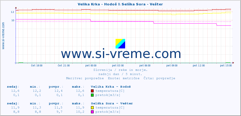 POVPREČJE :: Velika Krka - Hodoš & Selška Sora - Vešter :: temperatura | pretok | višina :: zadnji dan / 5 minut.