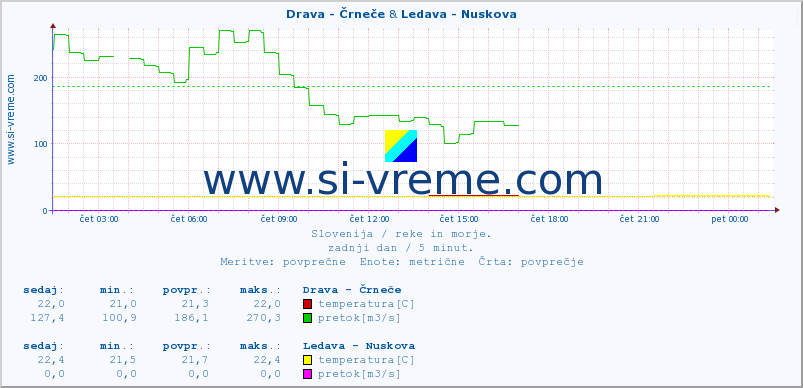 POVPREČJE :: Drava - Črneče & Ledava - Nuskova :: temperatura | pretok | višina :: zadnji dan / 5 minut.