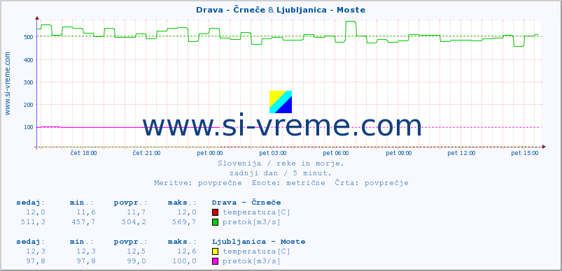 POVPREČJE :: Drava - Črneče & Ljubljanica - Moste :: temperatura | pretok | višina :: zadnji dan / 5 minut.