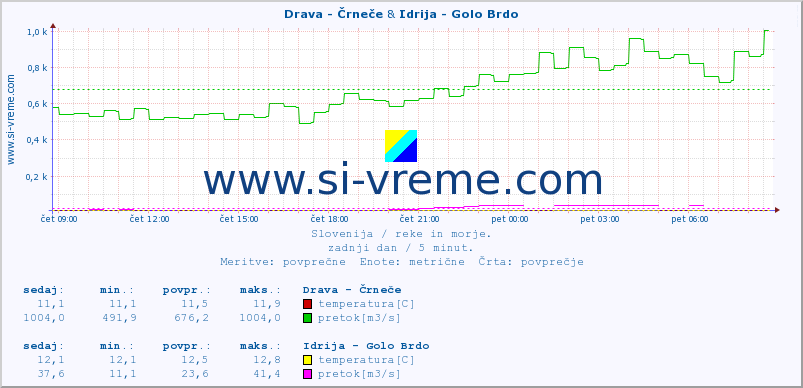 POVPREČJE :: Drava - Črneče & Idrija - Golo Brdo :: temperatura | pretok | višina :: zadnji dan / 5 minut.