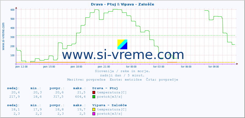 POVPREČJE :: Drava - Ptuj & Vipava - Zalošče :: temperatura | pretok | višina :: zadnji dan / 5 minut.