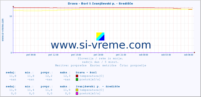 POVPREČJE :: Drava - Borl & Ivanjševski p. - Središče :: temperatura | pretok | višina :: zadnji dan / 5 minut.