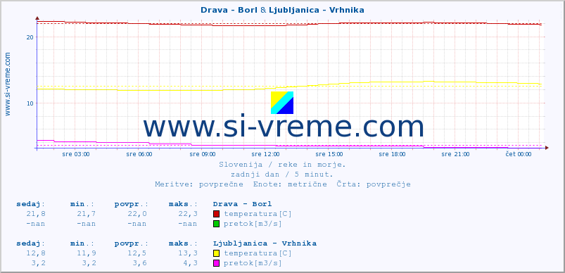 POVPREČJE :: Drava - Borl & Ljubljanica - Vrhnika :: temperatura | pretok | višina :: zadnji dan / 5 minut.