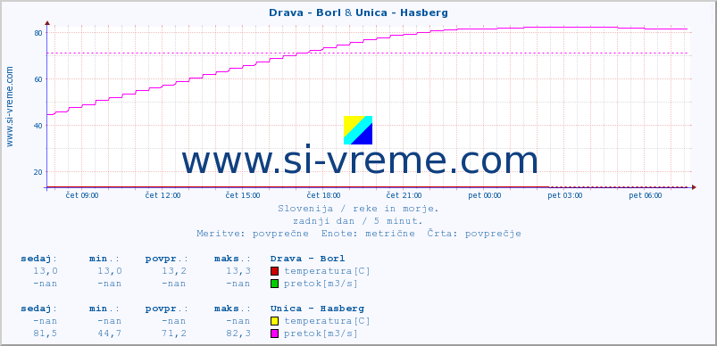 POVPREČJE :: Drava - Borl & Unica - Hasberg :: temperatura | pretok | višina :: zadnji dan / 5 minut.