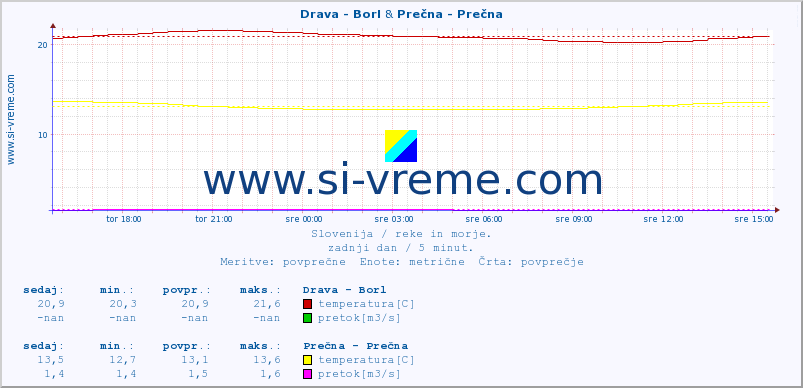 POVPREČJE :: Drava - Borl & Prečna - Prečna :: temperatura | pretok | višina :: zadnji dan / 5 minut.