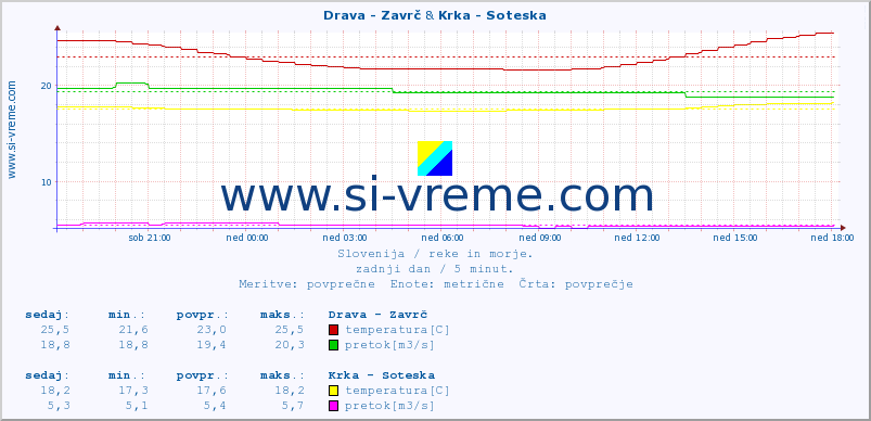 POVPREČJE :: Drava - Zavrč & Krka - Soteska :: temperatura | pretok | višina :: zadnji dan / 5 minut.