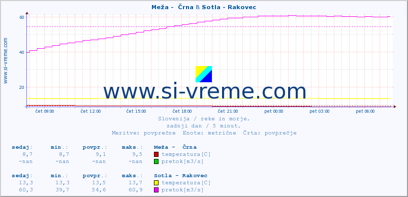 POVPREČJE :: Meža -  Črna & Sotla - Rakovec :: temperatura | pretok | višina :: zadnji dan / 5 minut.