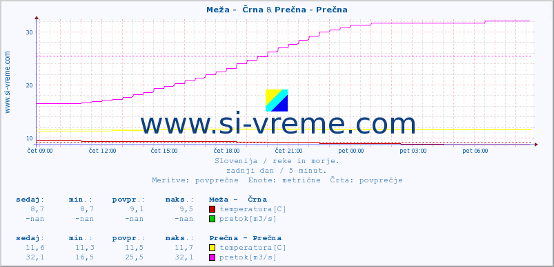 POVPREČJE :: Meža -  Črna & Prečna - Prečna :: temperatura | pretok | višina :: zadnji dan / 5 minut.