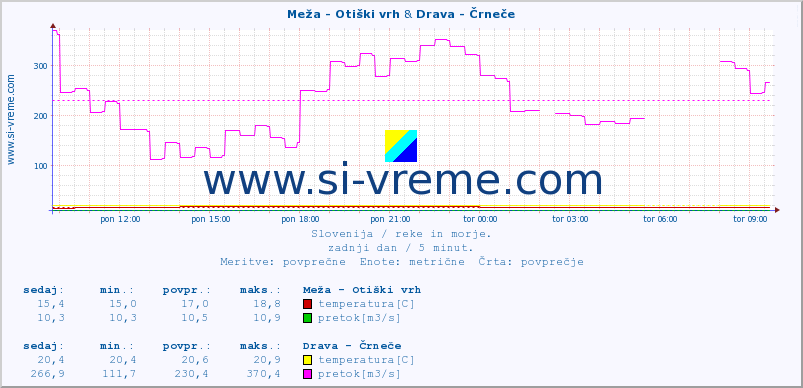 POVPREČJE :: Meža - Otiški vrh & Drava - Črneče :: temperatura | pretok | višina :: zadnji dan / 5 minut.