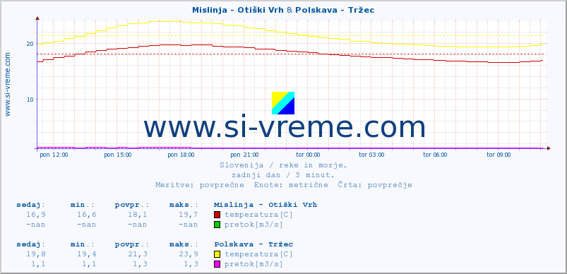 POVPREČJE :: Mislinja - Otiški Vrh & Polskava - Tržec :: temperatura | pretok | višina :: zadnji dan / 5 minut.