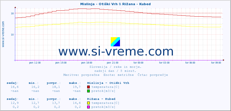 POVPREČJE :: Mislinja - Otiški Vrh & Rižana - Kubed :: temperatura | pretok | višina :: zadnji dan / 5 minut.