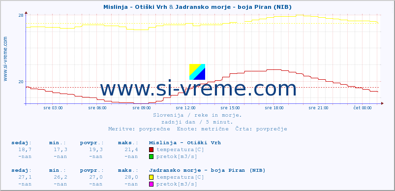 POVPREČJE :: Mislinja - Otiški Vrh & Jadransko morje - boja Piran (NIB) :: temperatura | pretok | višina :: zadnji dan / 5 minut.