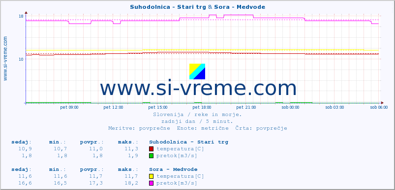 POVPREČJE :: Suhodolnica - Stari trg & Sora - Medvode :: temperatura | pretok | višina :: zadnji dan / 5 minut.