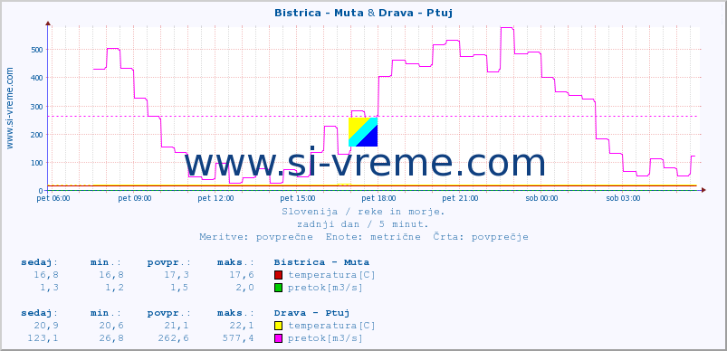 POVPREČJE :: Bistrica - Muta & Drava - Ptuj :: temperatura | pretok | višina :: zadnji dan / 5 minut.