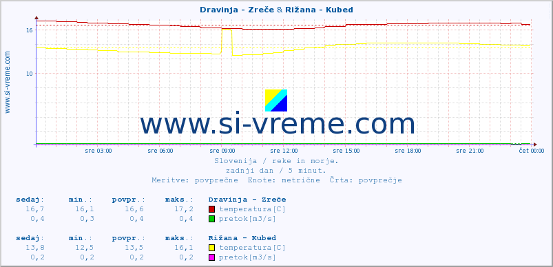 POVPREČJE :: Dravinja - Zreče & Rižana - Kubed :: temperatura | pretok | višina :: zadnji dan / 5 minut.