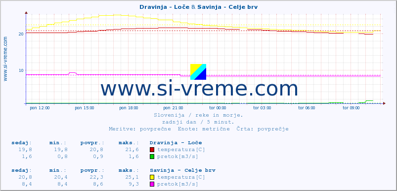 POVPREČJE :: Dravinja - Loče & Savinja - Celje brv :: temperatura | pretok | višina :: zadnji dan / 5 minut.